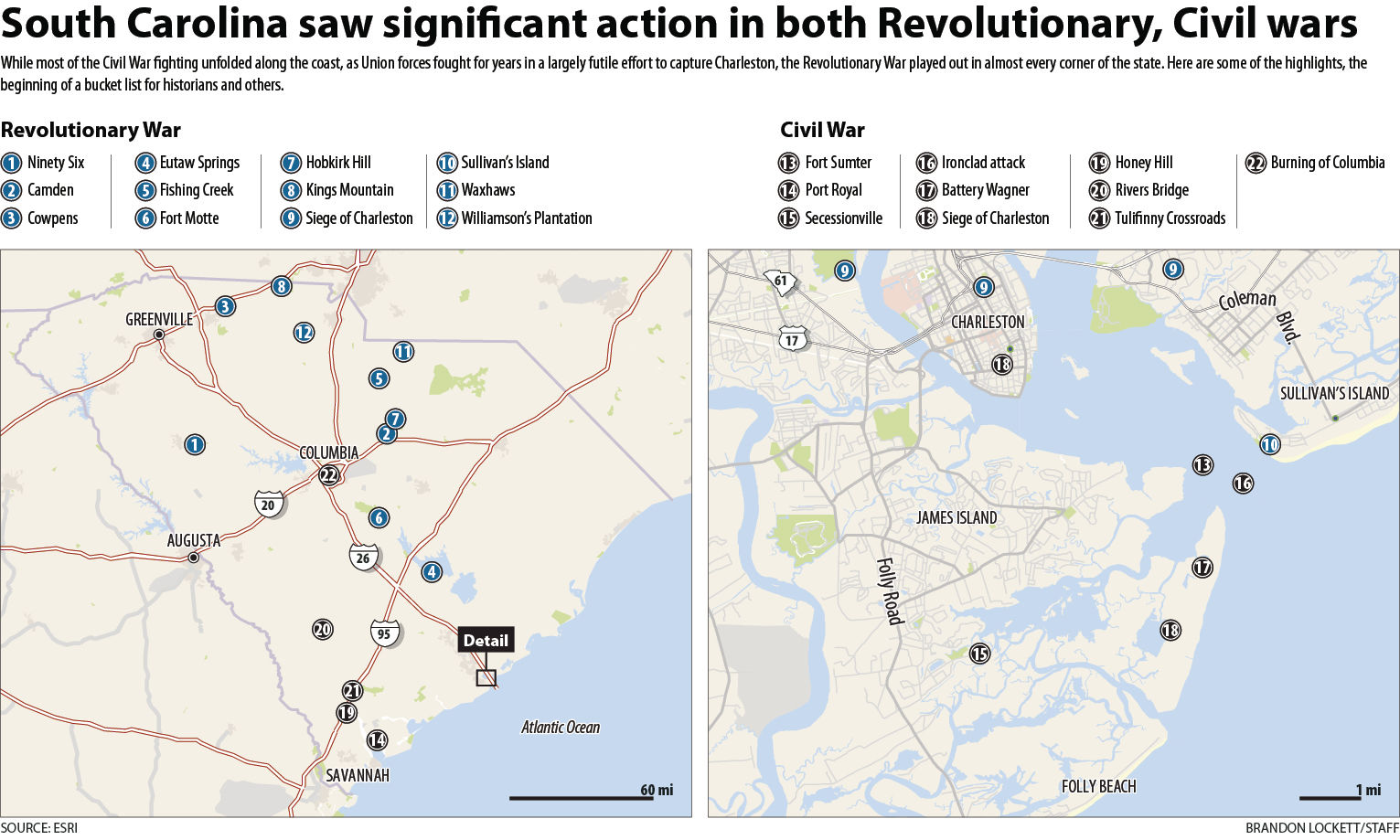South Carolina saw significant action in both Revolutionary, Civil wars
